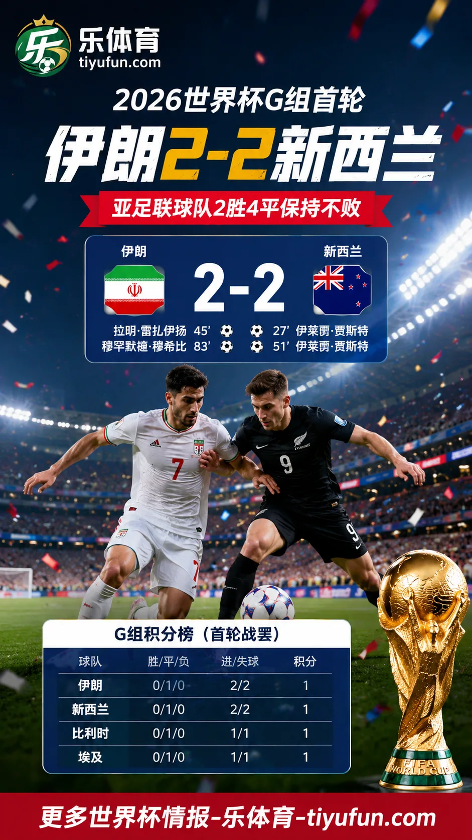 2026世界杯G组：伊朗2-2新西兰，亚足联球队2胜4平保持不败