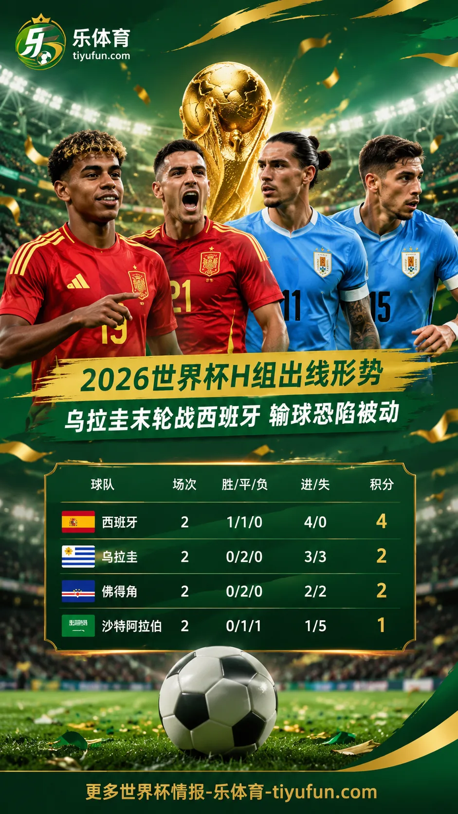 2026世界杯H组出线形势：乌拉圭末轮战西班牙，输球恐陷被动