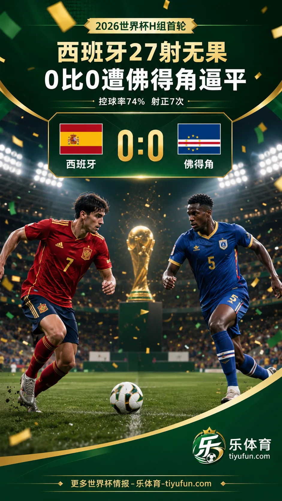 2026世界杯H组冷门：西班牙27射7正仍0-0战平佛得角