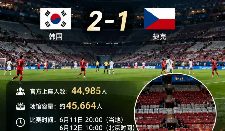 2026世界杯韩国队2-1捷克队：官方上座率近4.5万人，看台空座引发票价讨论