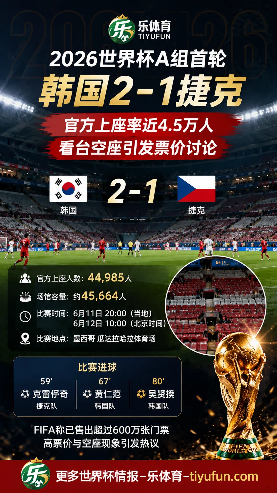 2026世界杯韩国队2-1捷克队：官方上座率近4.5万人，看台空座引发票价讨论