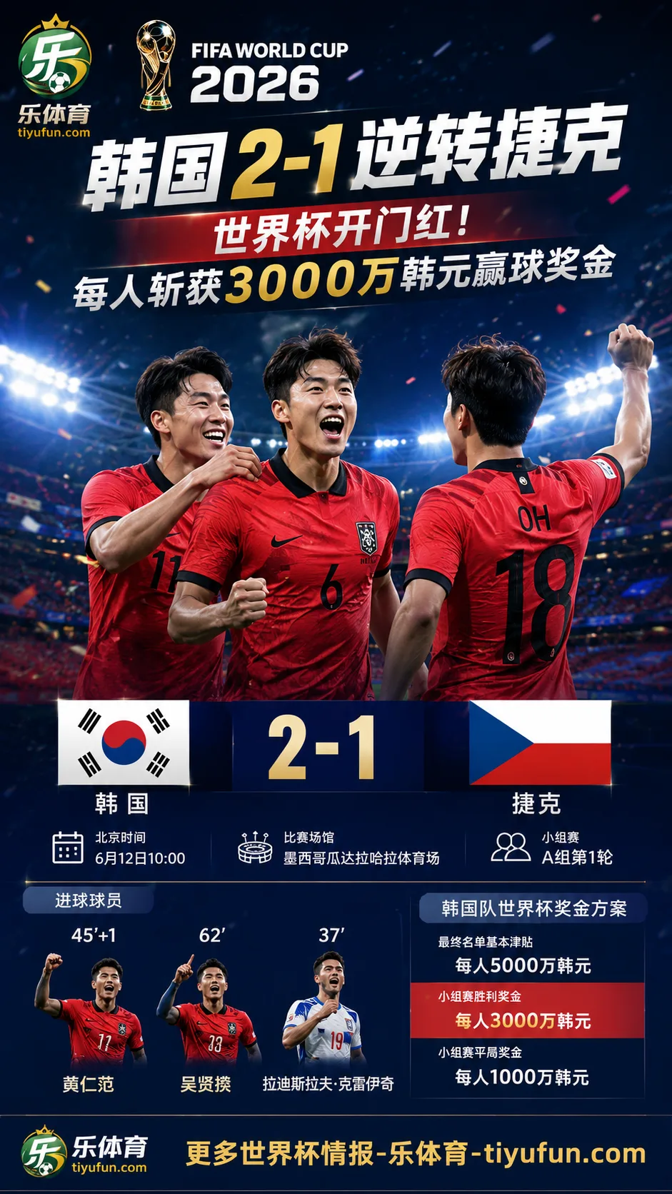 2026世界杯韩国队2-1逆转捷克:开门红触发每人3000万韩元赢球奖