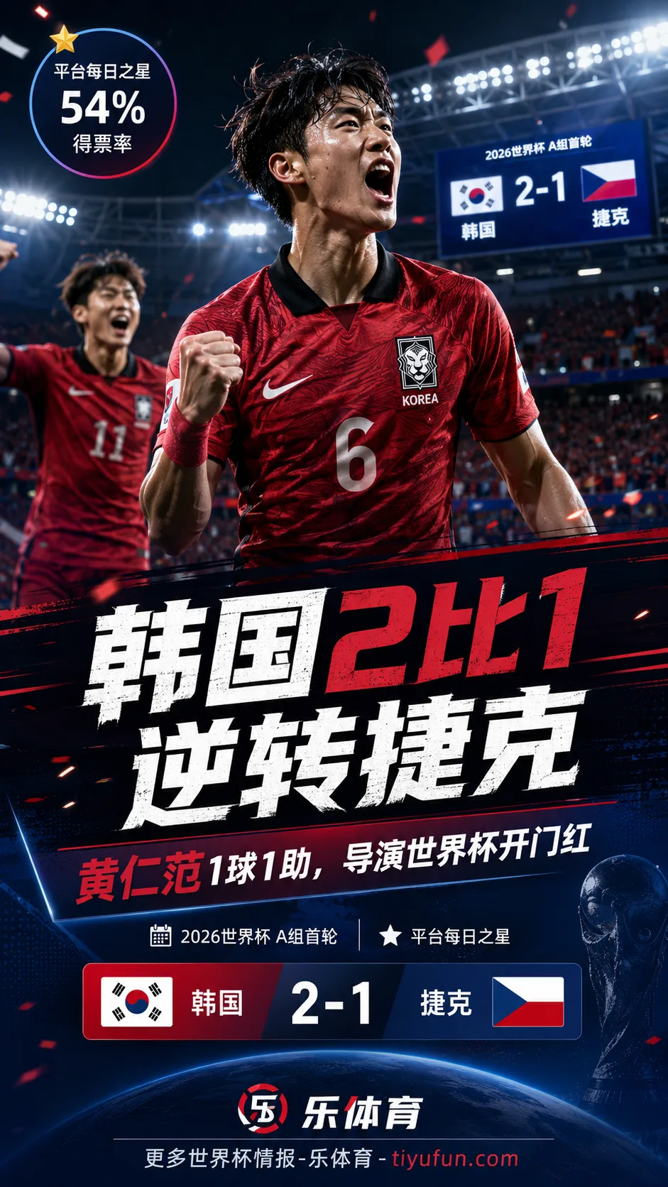 2026世界杯韩国队2-1逆转捷克：黄仁范传射当选平台每日之星