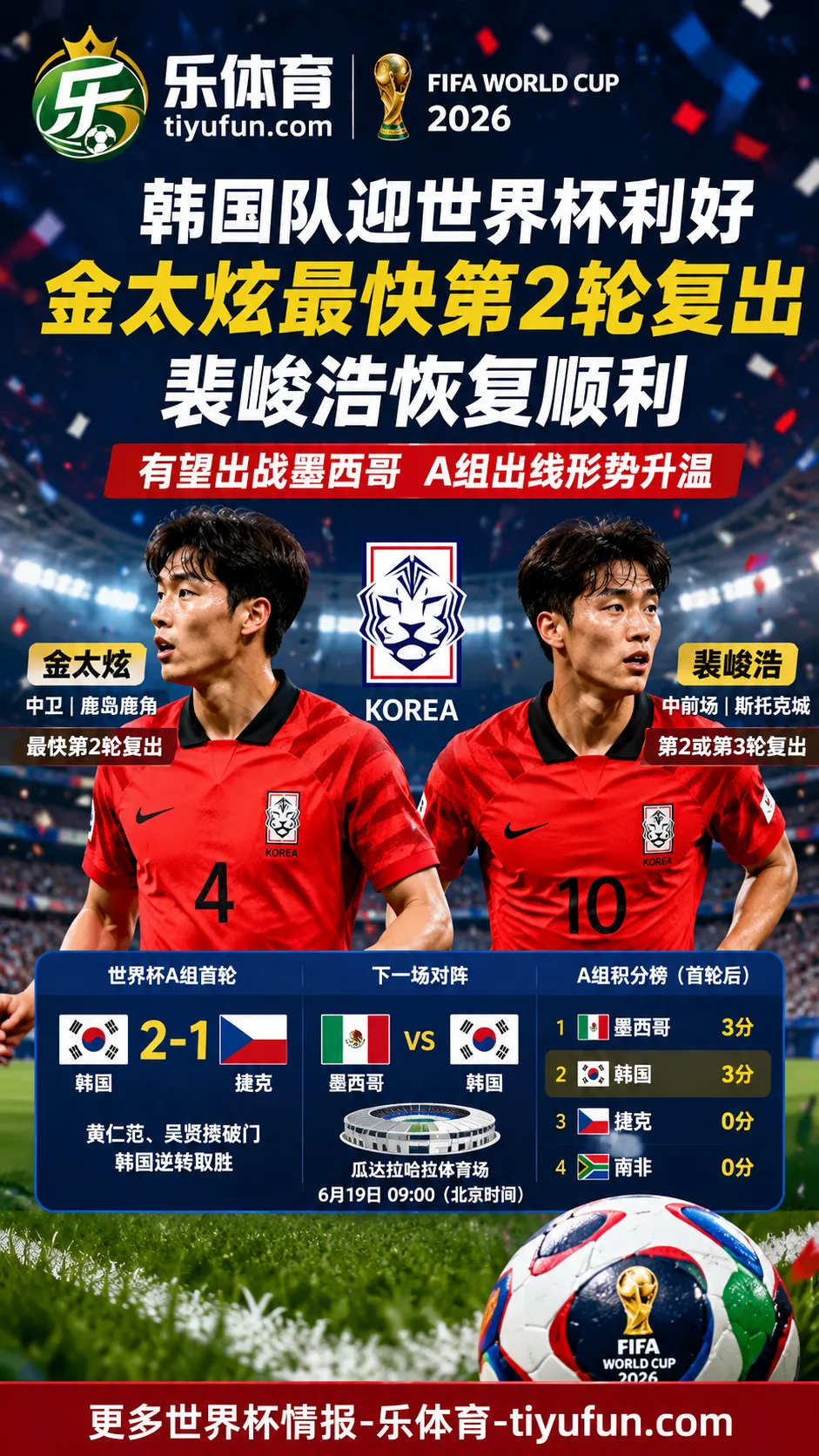 2026世界杯韩国队伤病更新：金太炫最快对阵墨西哥复出，裴峻浩恢复顺利