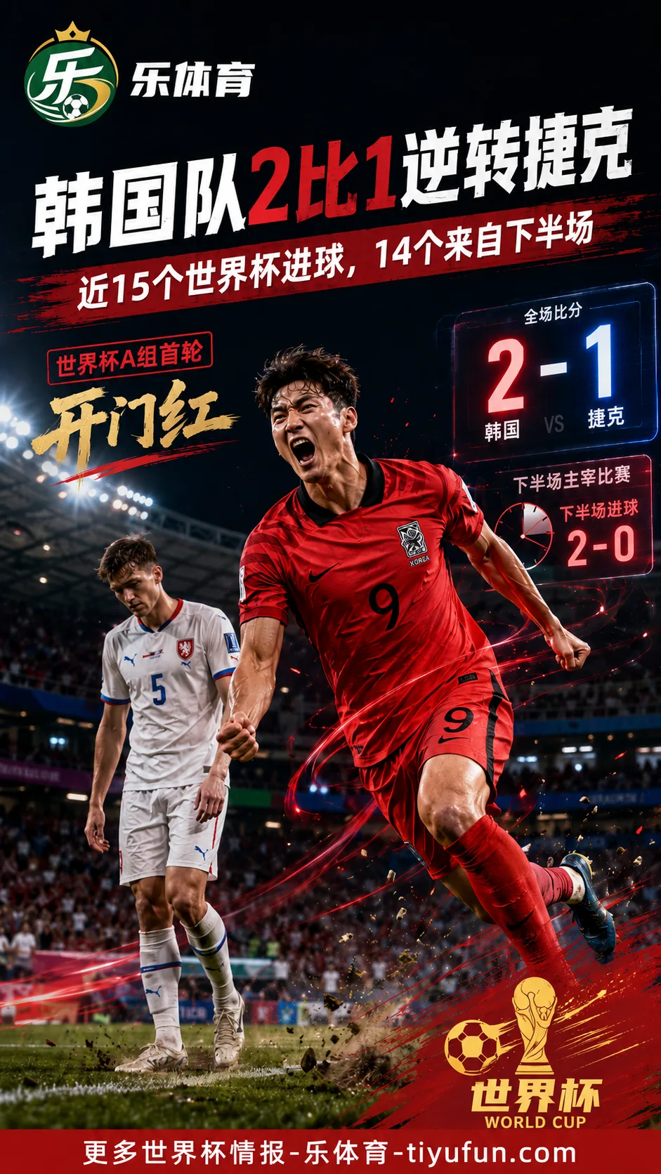 2026世界杯韩国队2-1逆转捷克：下半场连追两球，亚洲球队首胜引爆A组