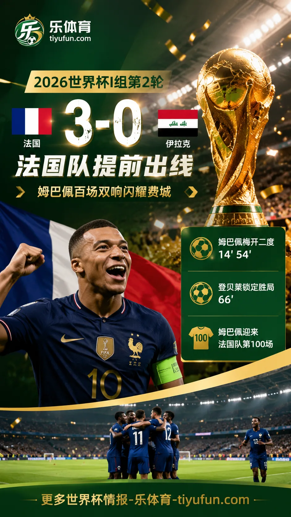 2026世界杯I组：姆巴佩百场双响，法国3-0伊拉克提前出线