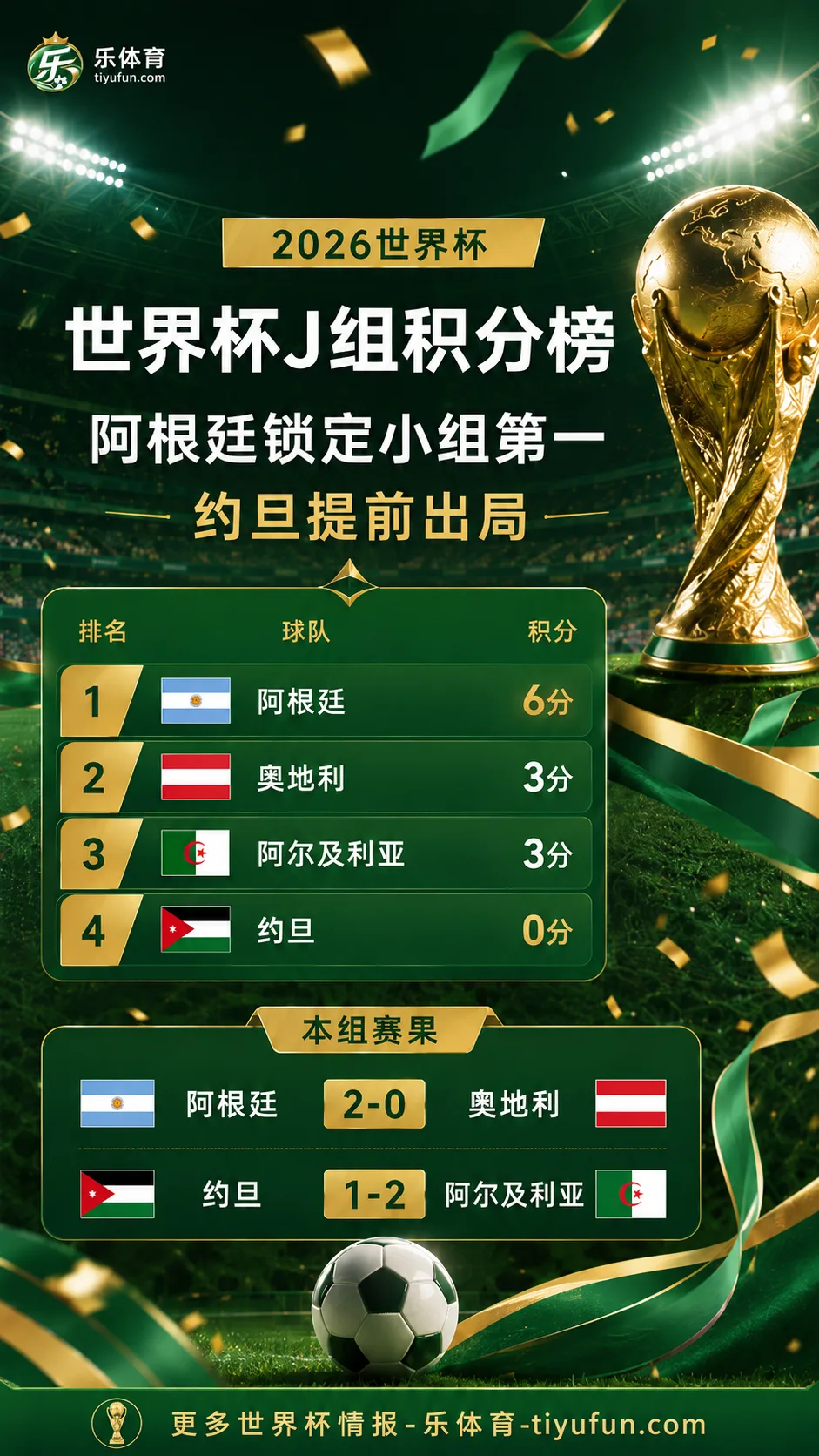 2026世界杯J组战报：阿根廷锁定小组第一，约旦两连败提前出局