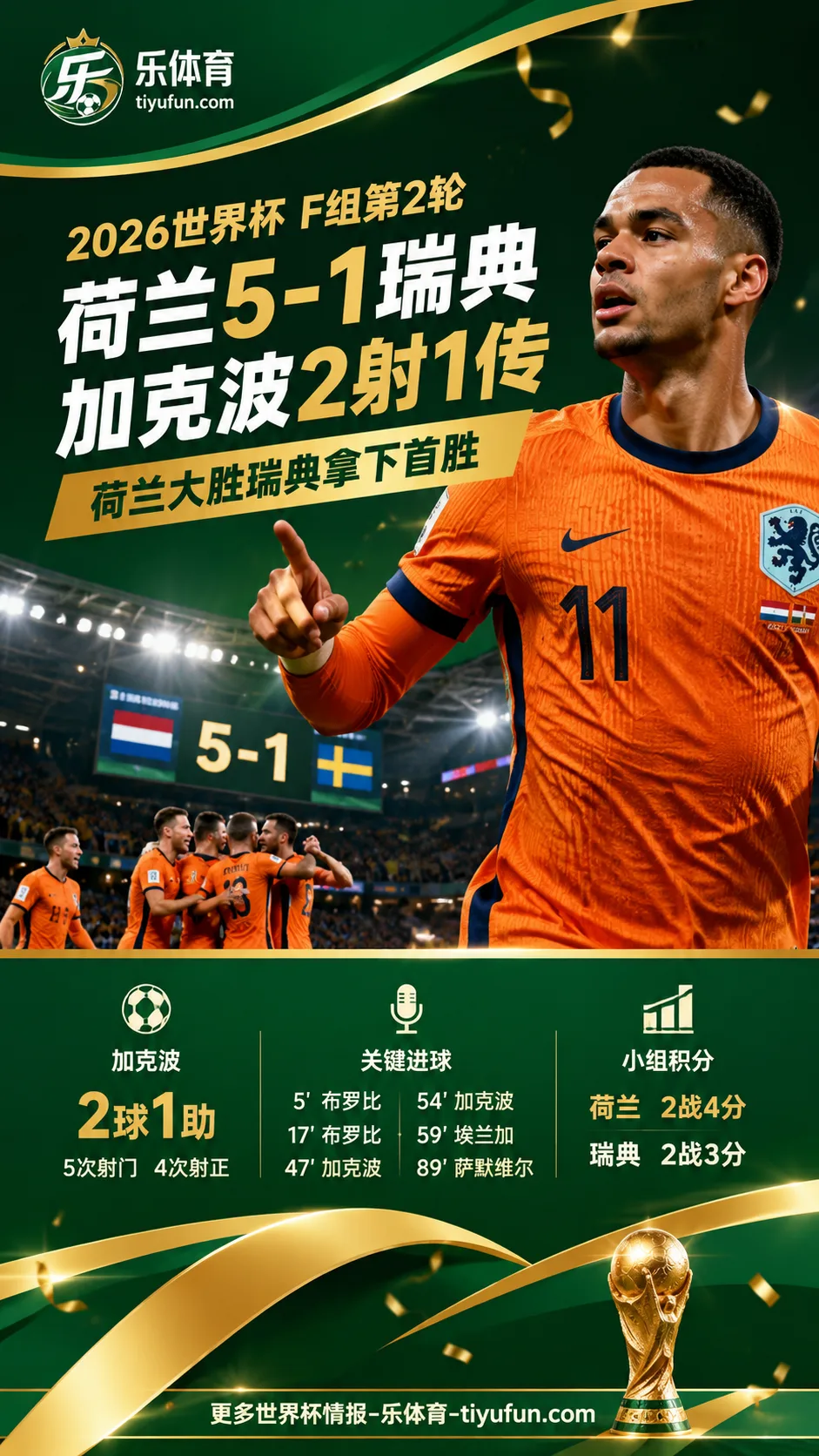 2026世界杯：加克波2射1传，荷兰5-1大胜瑞典