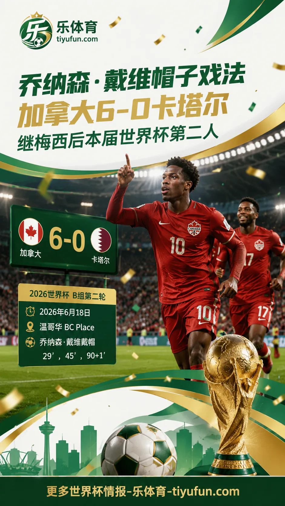 2026世界杯加拿大队6-0卡塔尔，乔纳森·戴维成继梅西后第二位戴帽球员