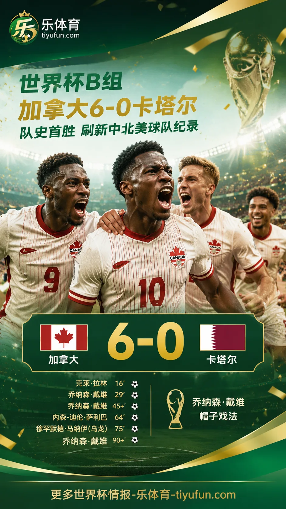 2026世界杯：加拿大6-0卡塔尔，刷新中北美球队世界杯最大比分胜利