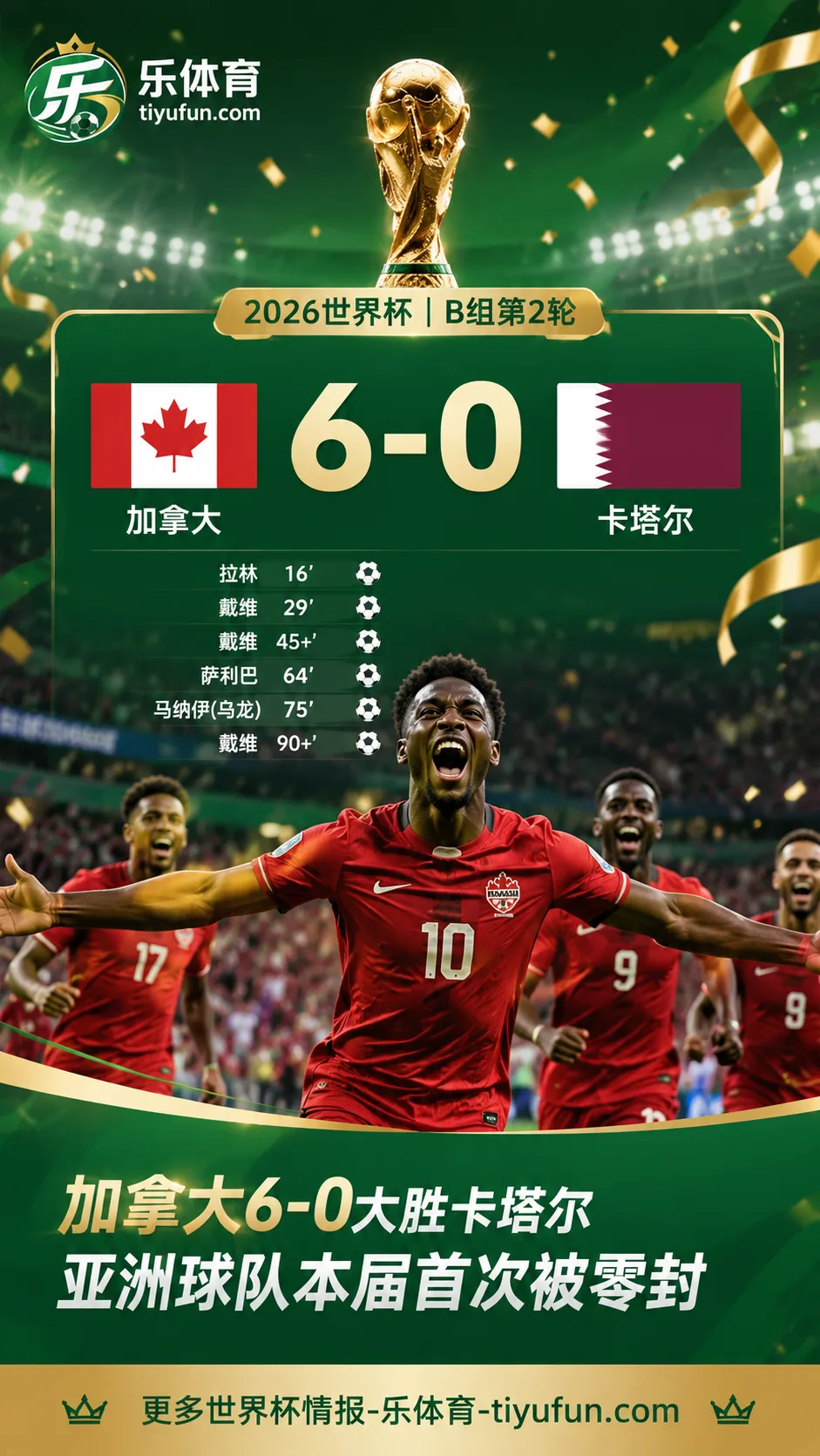 2026世界杯：加拿大6-0卡塔尔，亚洲球队本届首次被零封