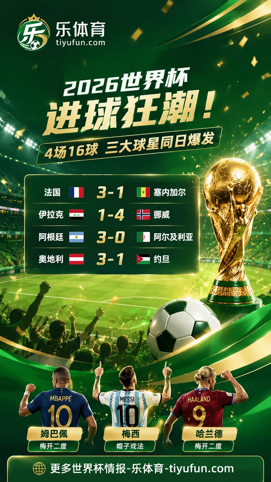 2026世界杯进球狂潮：4场16球，梅西姆巴佩哈兰德同日爆发