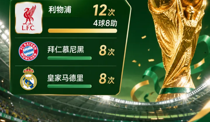 2026世界杯俱乐部参与进球榜：利物浦12次领跑，拜仁皇马并列第二