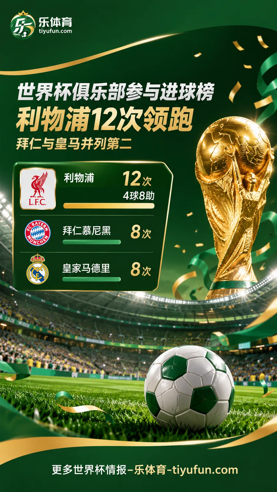 2026世界杯俱乐部参与进球榜：利物浦12次领跑，拜仁皇马并列第二
