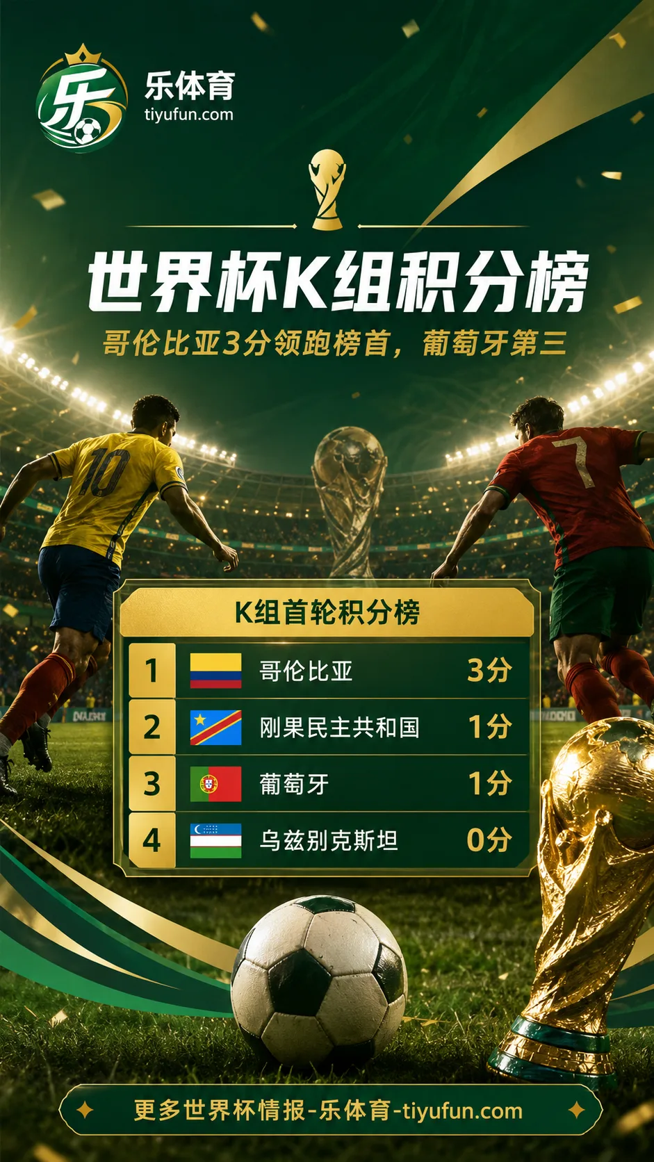 2026世界杯K组积分榜：哥伦比亚3分领跑，葡萄牙暂列第三