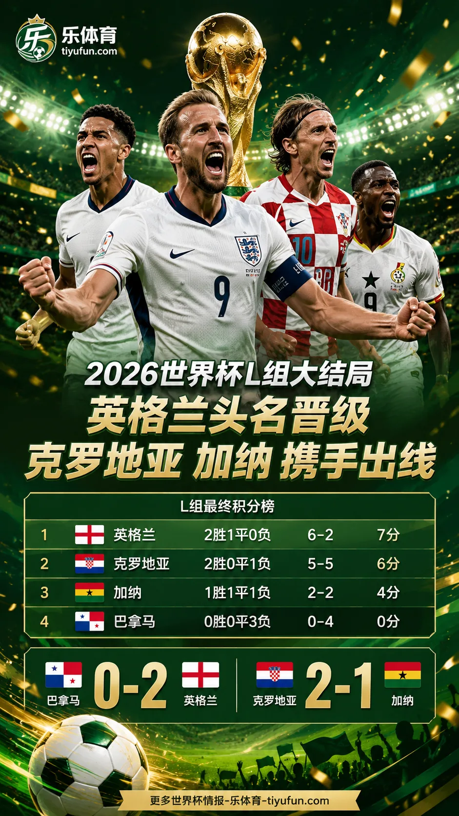 2026世界杯L组大结局：英格兰头名晋级，克罗地亚加纳携手出线