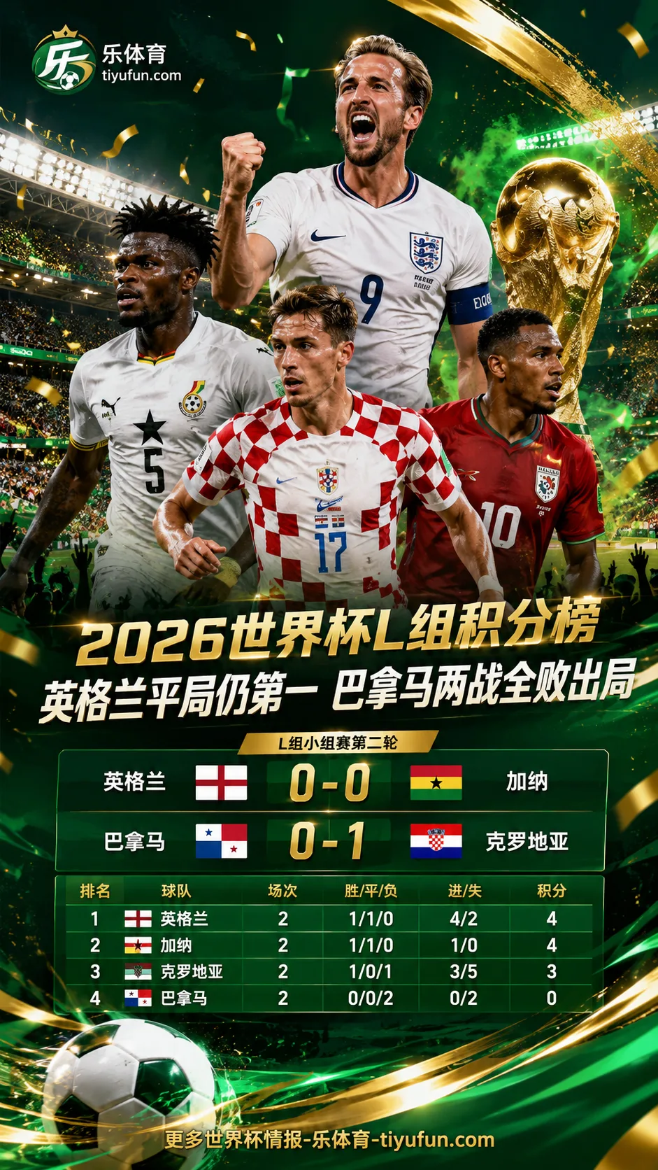2026世界杯L组积分榜：英格兰平局仍第一，巴拿马两战全败出局