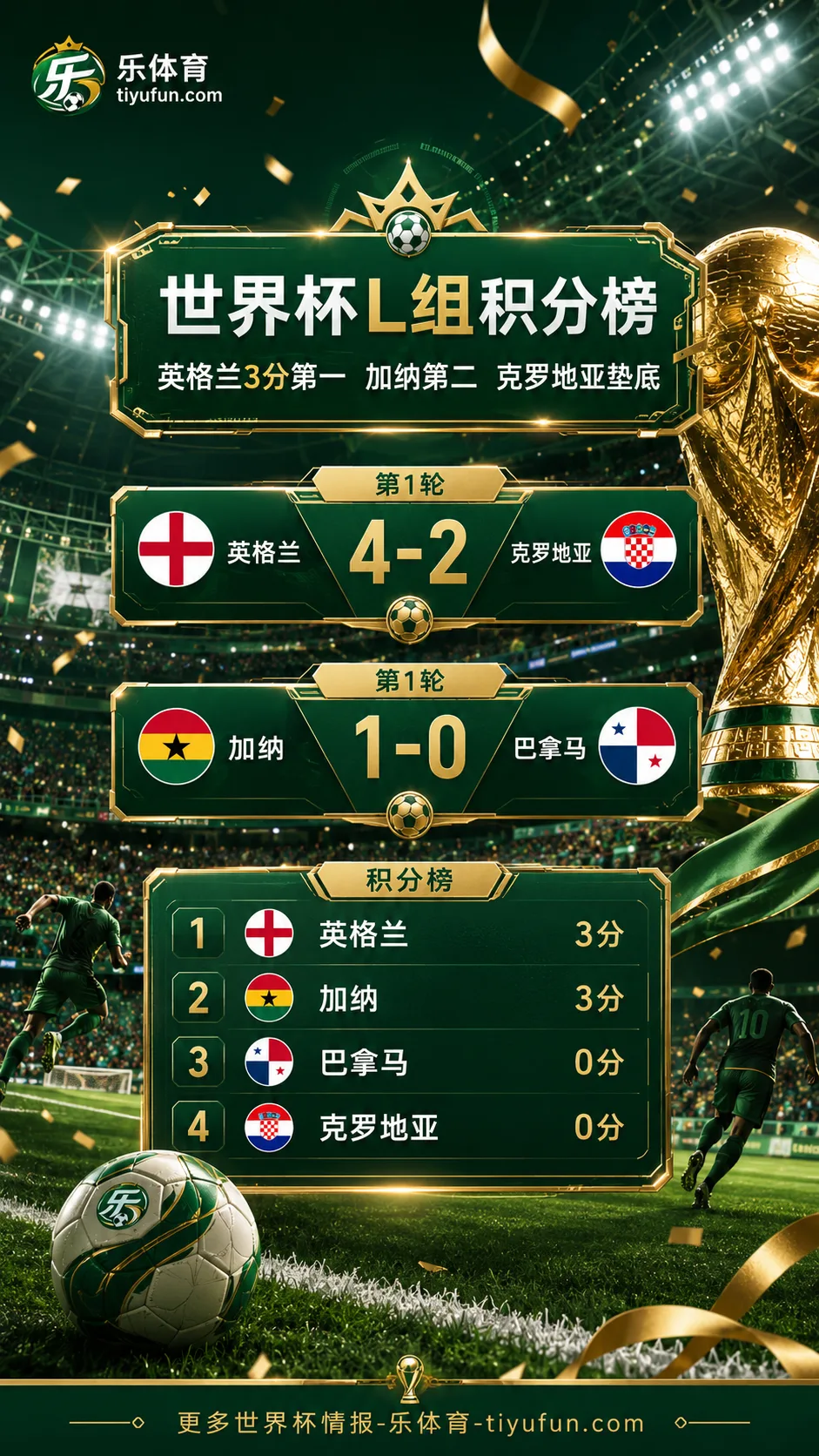 2026世界杯L组积分榜：英格兰3分领跑，加纳第二克罗地亚垫底