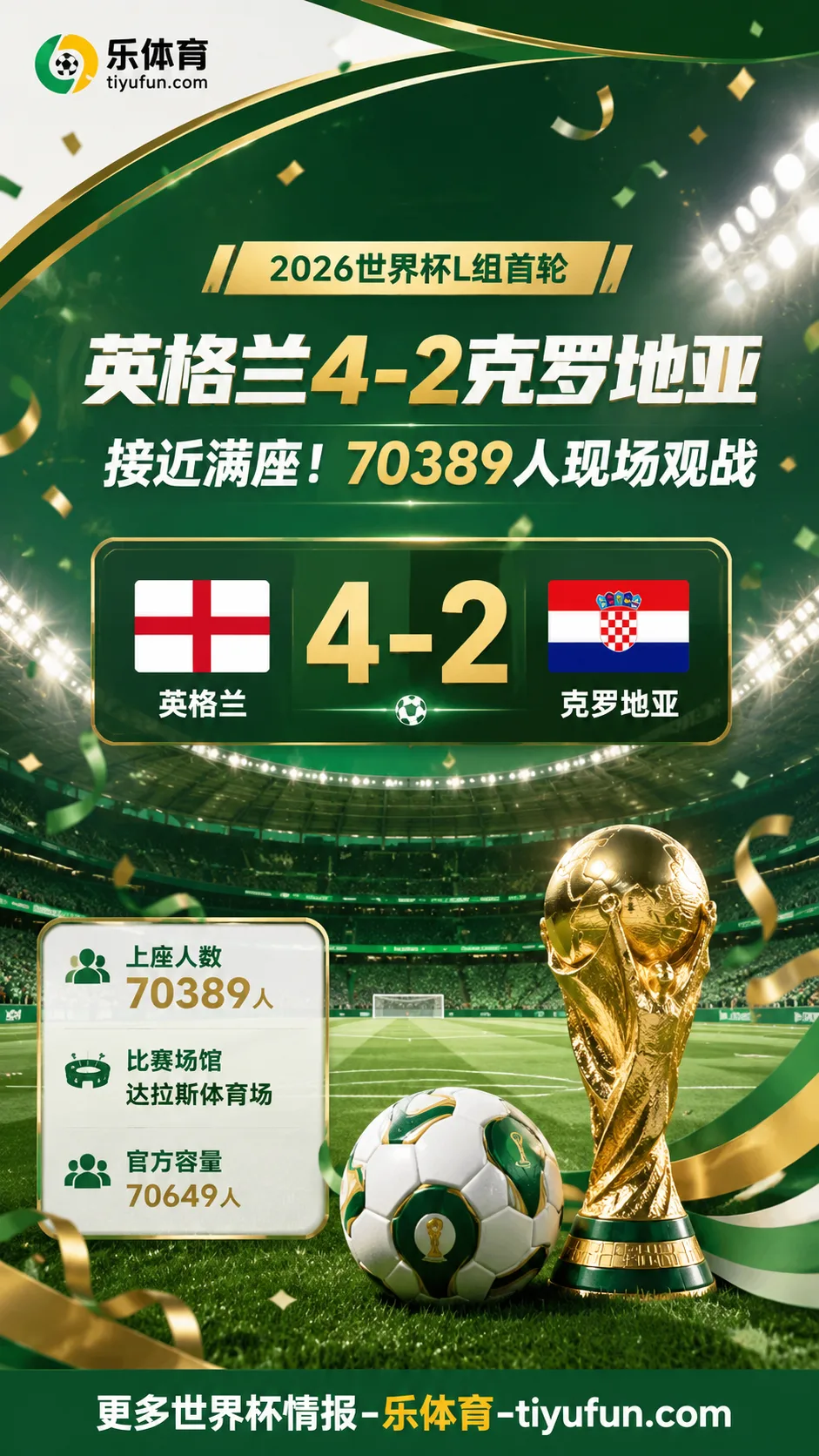 2026世界杯L组：英格兰4-2克罗地亚，达拉斯体育场70389人观赛