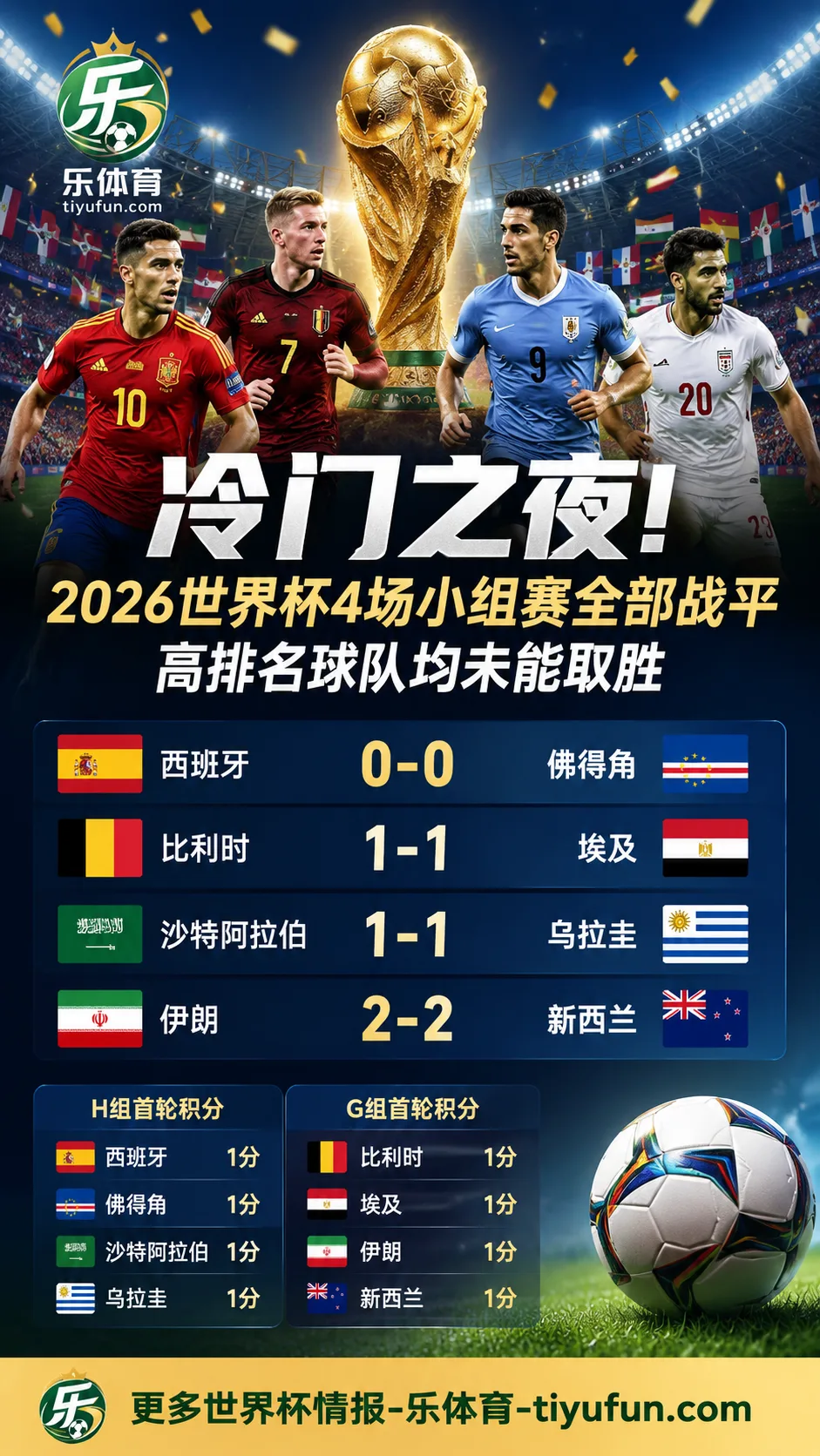 2026世界杯冷门之夜：4场小组赛全平，西班牙队比利时队等高排名球队均未赢球