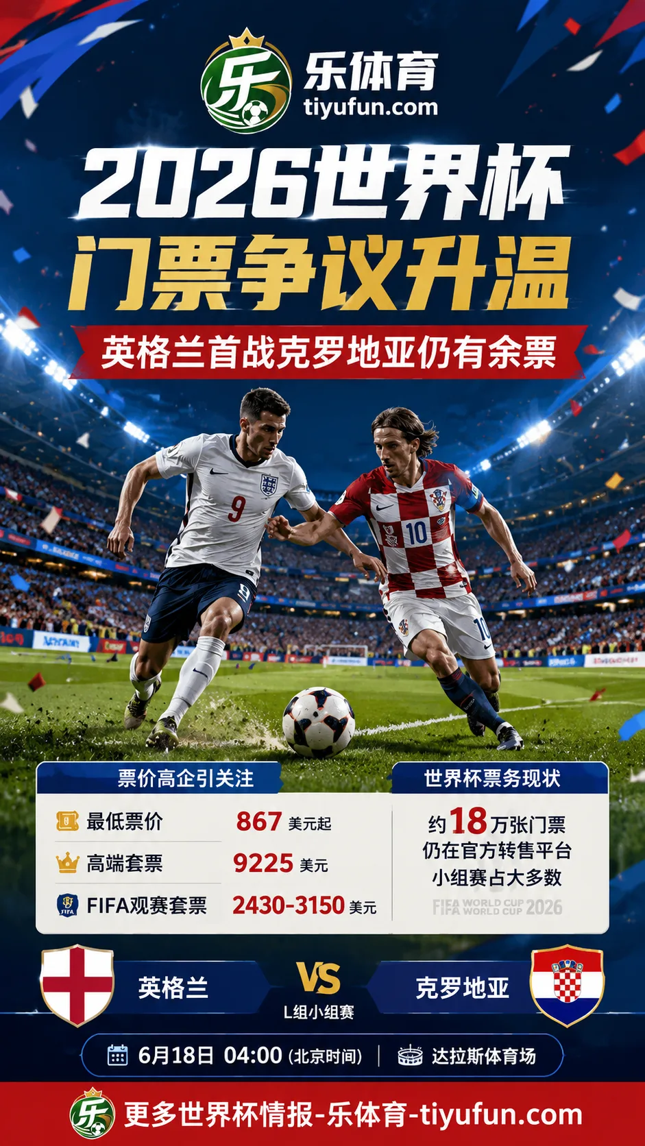 2026世界杯门票争议升温:英格兰首战克罗地亚仍有余票