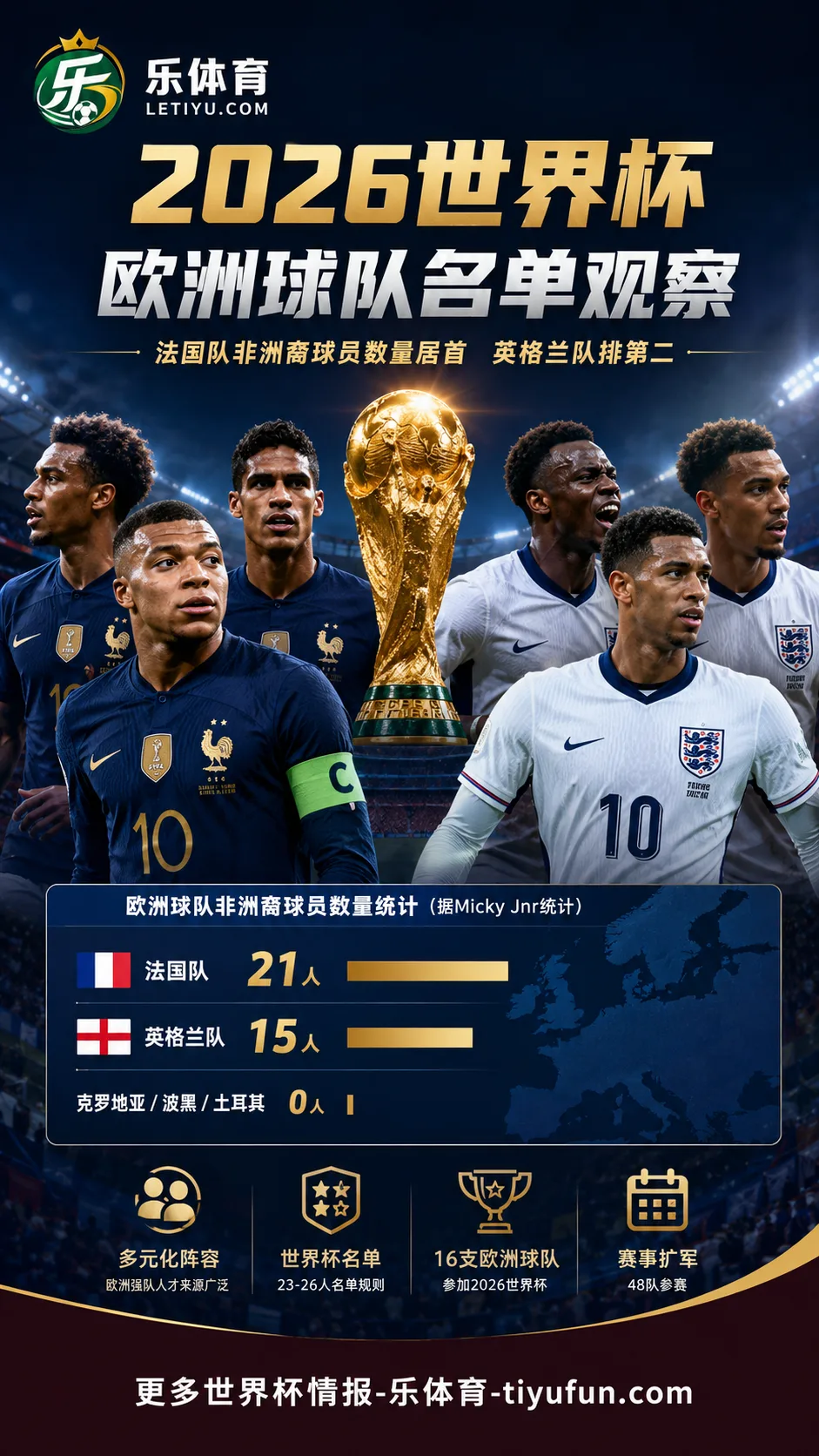 2026世界杯名单观察:法国队非洲裔球员数量居欧洲球队之首