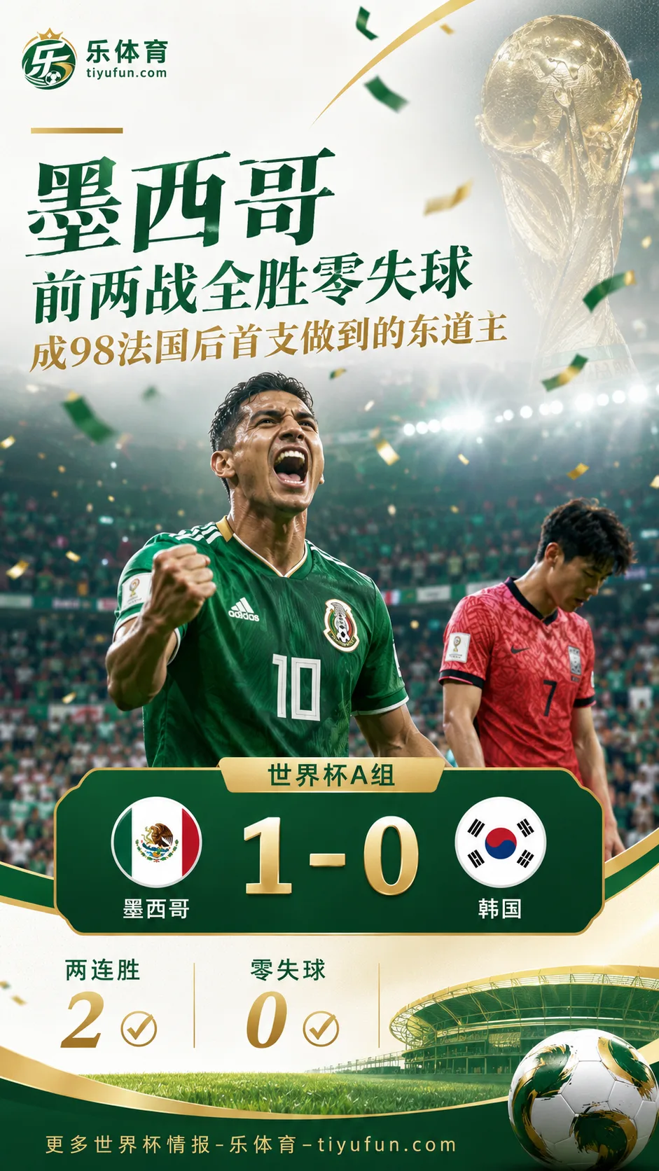 2026世界杯：墨西哥1-0韩国，成1998法国后首支前两战全胜零失球东道主