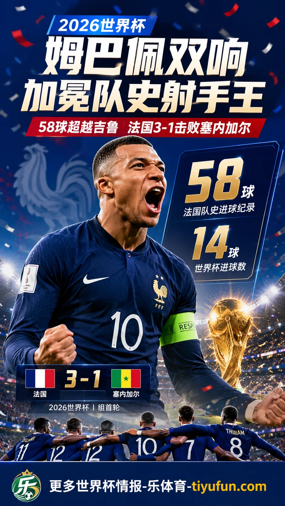 2026世界杯：姆巴佩双响破纪录，58球加冕法国队史射手王