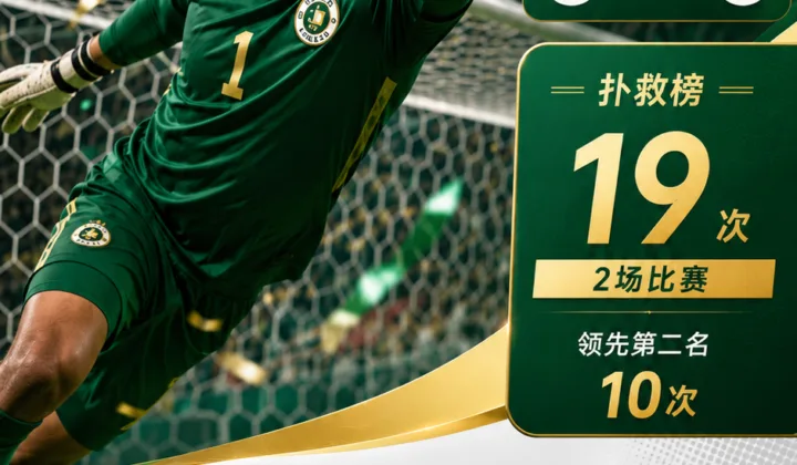 2026世界杯扑救榜：库拉索门将罗姆两场19次扑救领跑