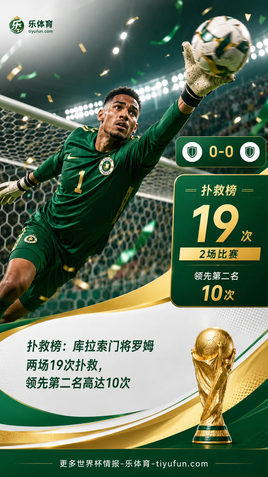 2026世界杯扑救榜：库拉索门将罗姆两场19次扑救领跑