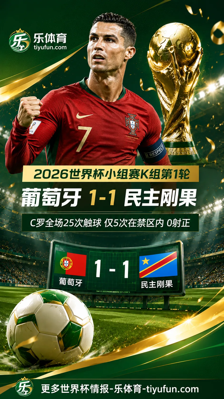 2026世界杯：葡萄牙1-1民主刚果，C罗全场25次触球引热议