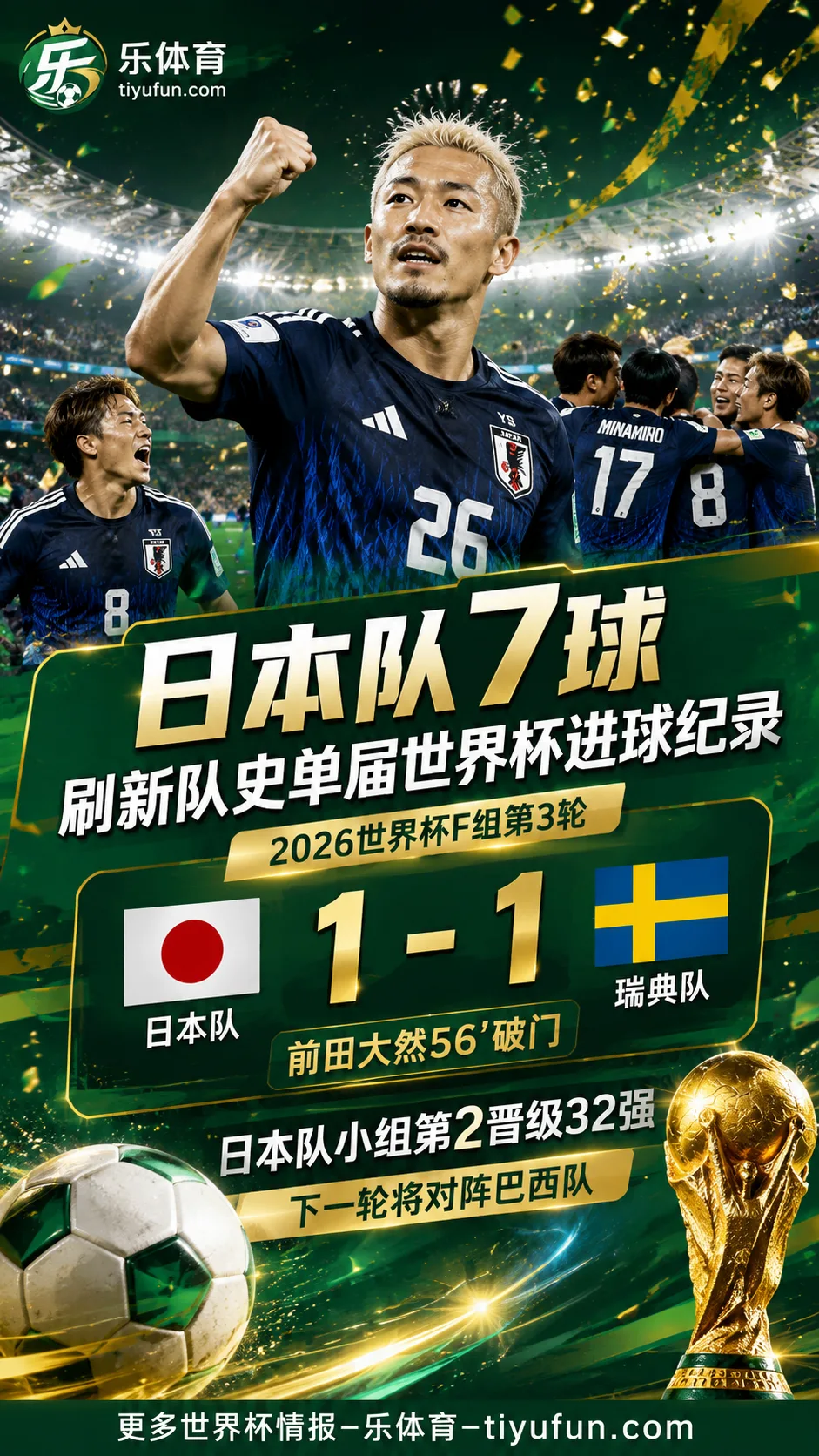 2026世界杯｜日本队7球刷新队史纪录，1-1瑞典后晋级32强