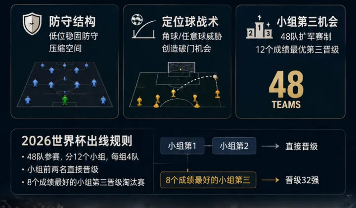 2026世界杯弱队如何争取出线：48队赛制下的防守结构、定位球与小组第三机会