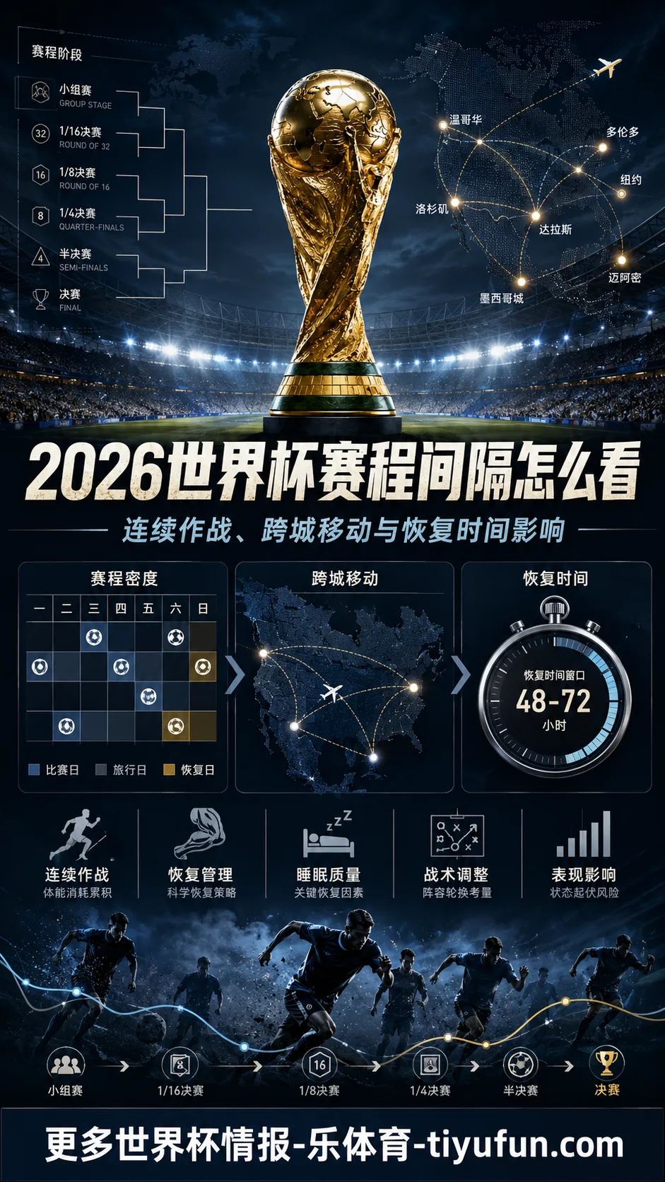 2026世界杯赛程间隔怎么看：48队扩军下的连续作战、跨城移动与恢复时间影响