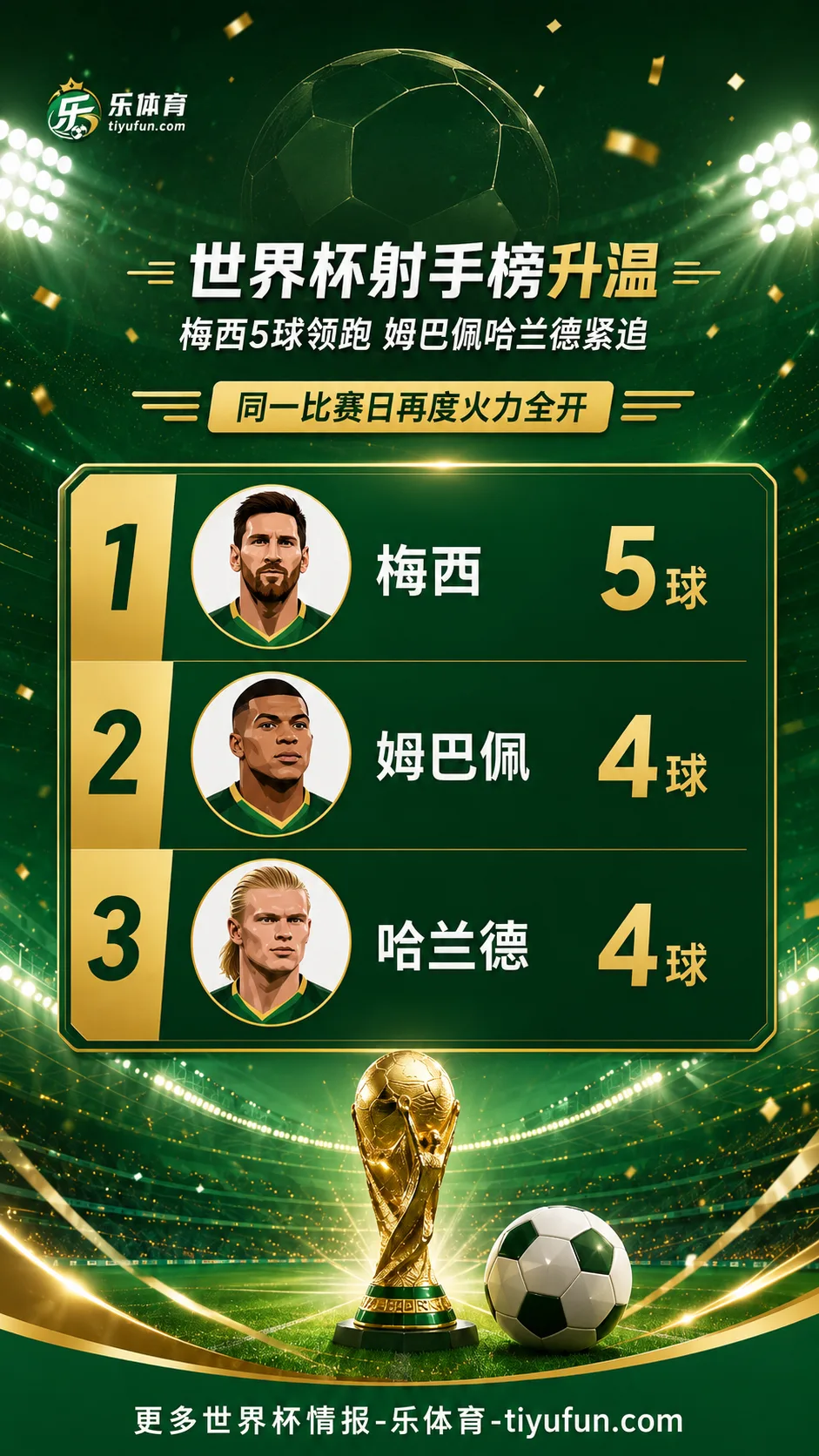 2026世界杯射手榜升温：梅西5球领跑，姆巴佩哈兰德同日双响