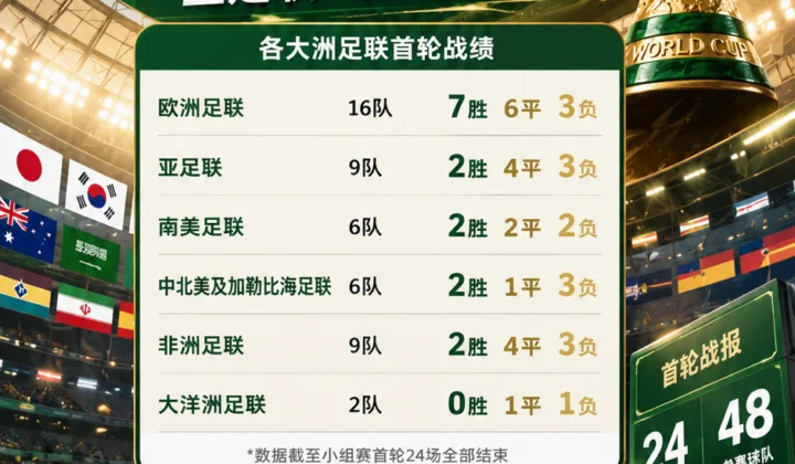 2026世界杯首轮各大洲表现：欧洲16队7胜，亚足联9队全部进球