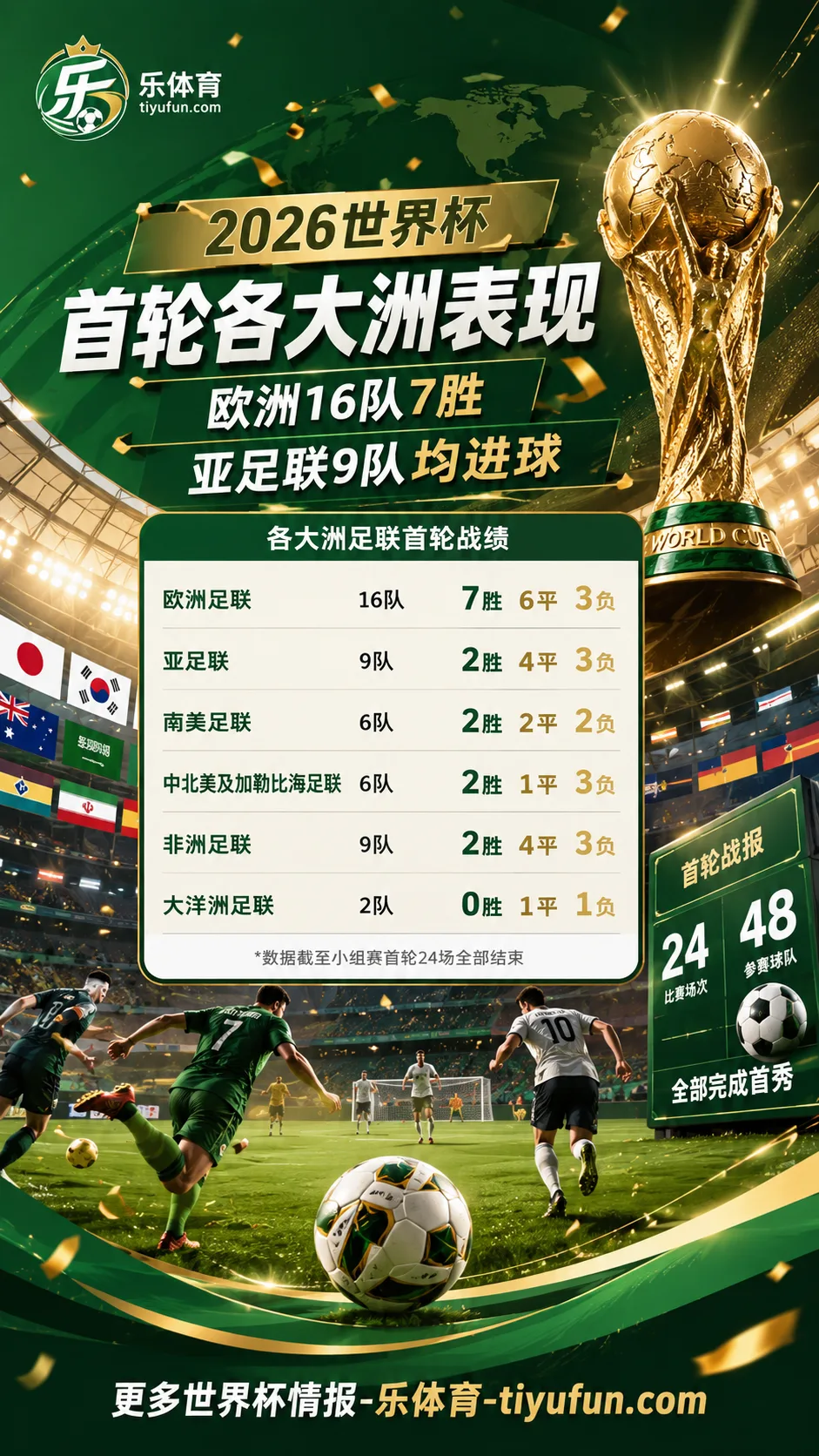 2026世界杯首轮各大洲表现：欧洲16队7胜，亚足联9队全部进球