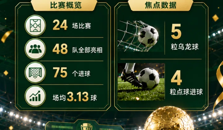 2026世界杯首轮进球盛宴：24场75球，5乌龙4点球引关注
