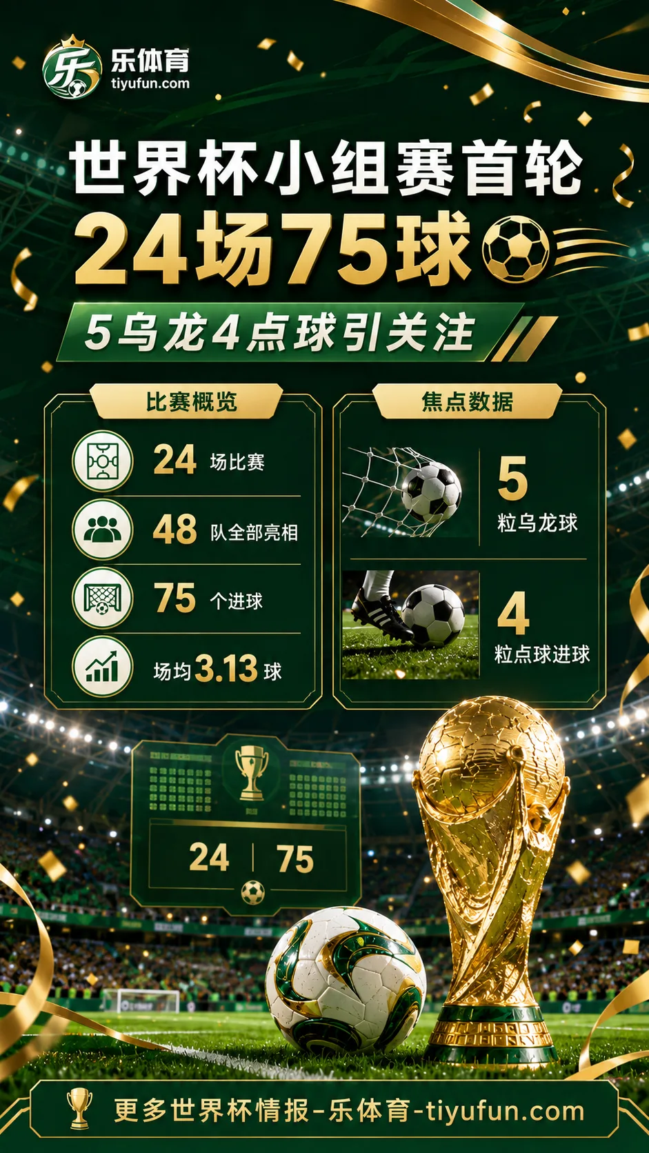 2026世界杯首轮进球盛宴：24场75球，5乌龙4点球引关注