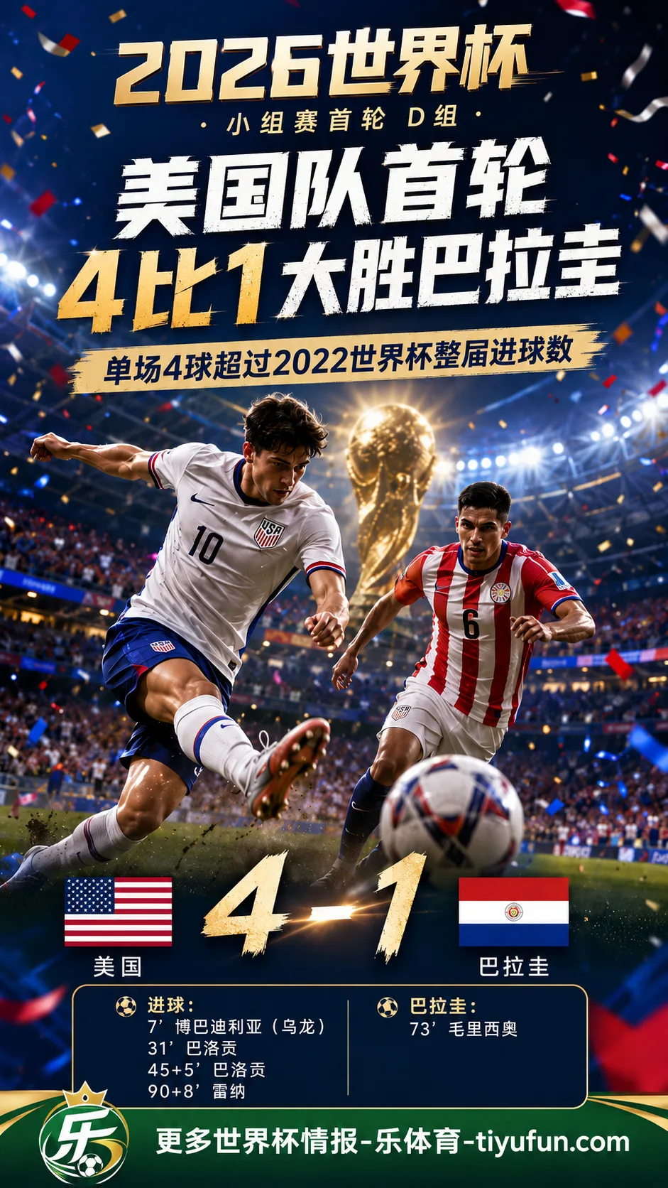 2026世界杯首轮：美国队4-1大胜巴拉圭，单场4球超过上届整届进球数