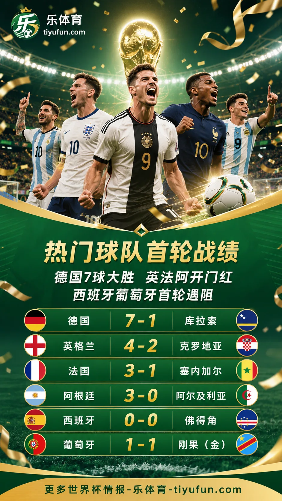 2026世界杯首轮热门球队战绩：德国7-1大胜，英法阿开门红，西班牙葡萄牙遇阻