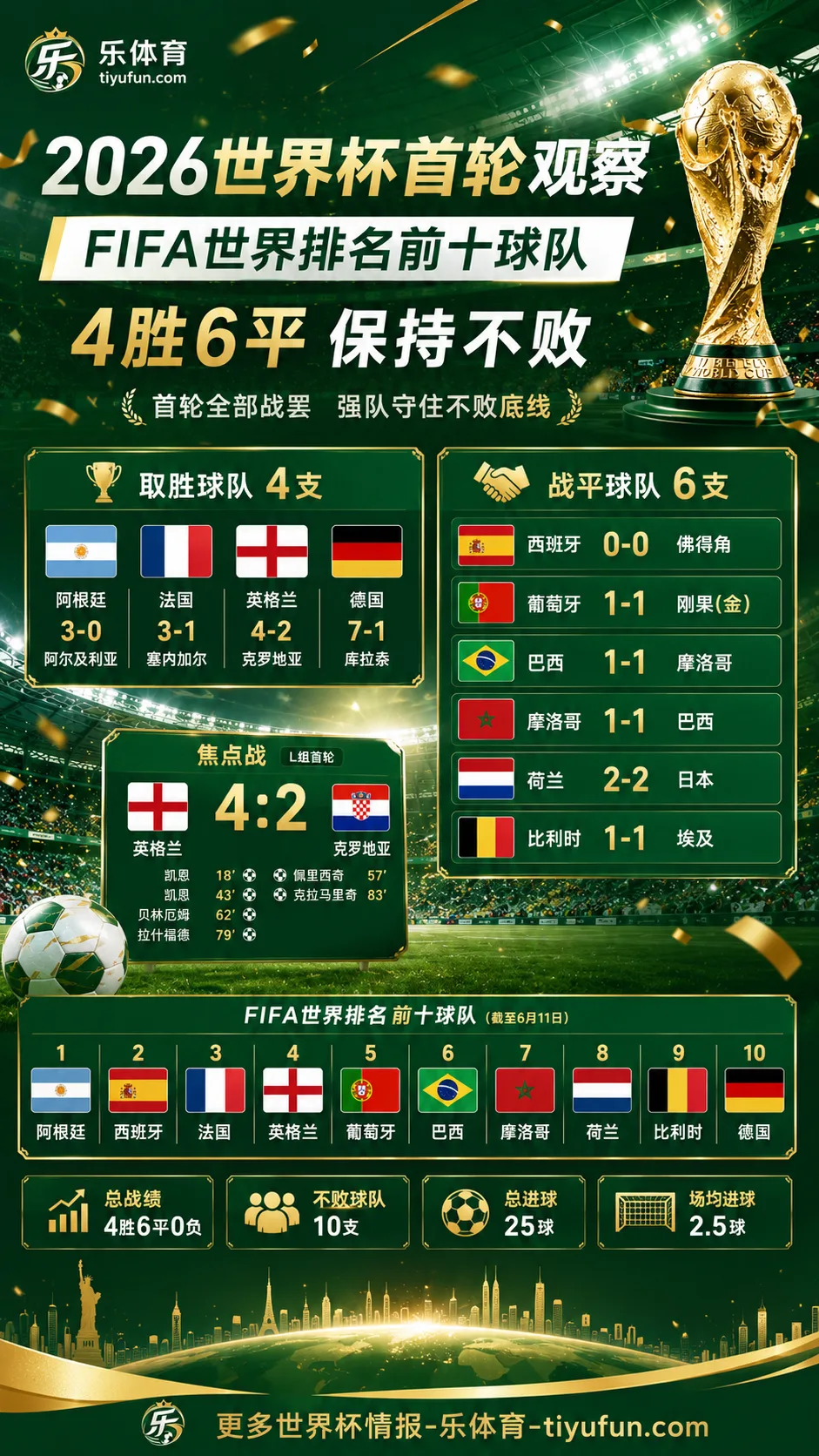 2026世界杯首轮观察：FIFA世界排名前十球队4胜6平保持不败