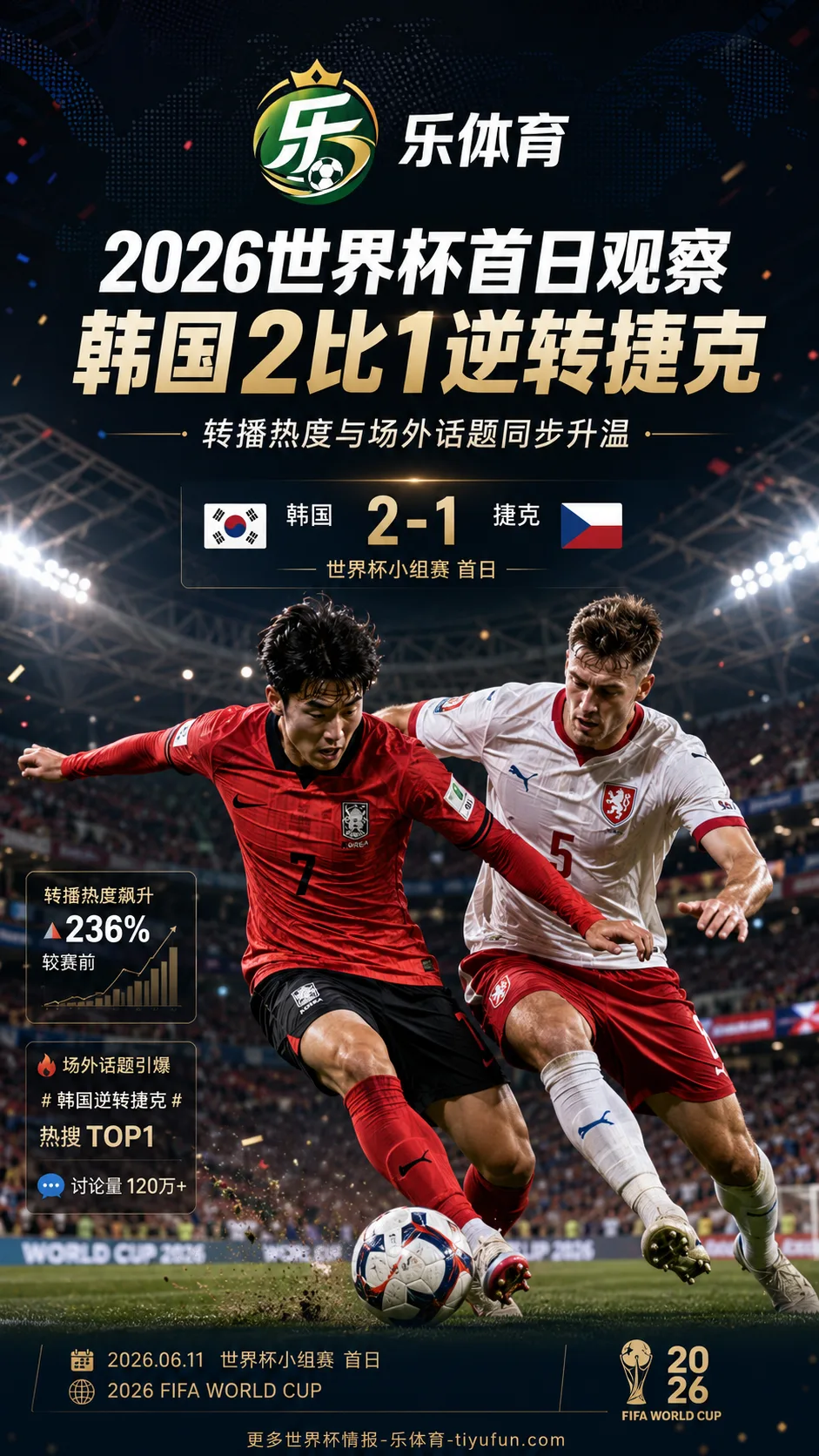 2026世界杯首日观察：韩国队2-1逆转捷克，CCTV5转播热度与拉布布亮相成场外看点
