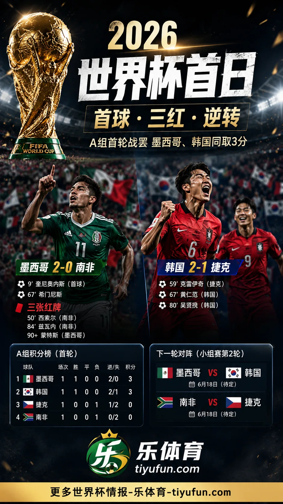 2026世界杯首日回顾:墨西哥第9分钟首球,揭幕战单场三红成焦点