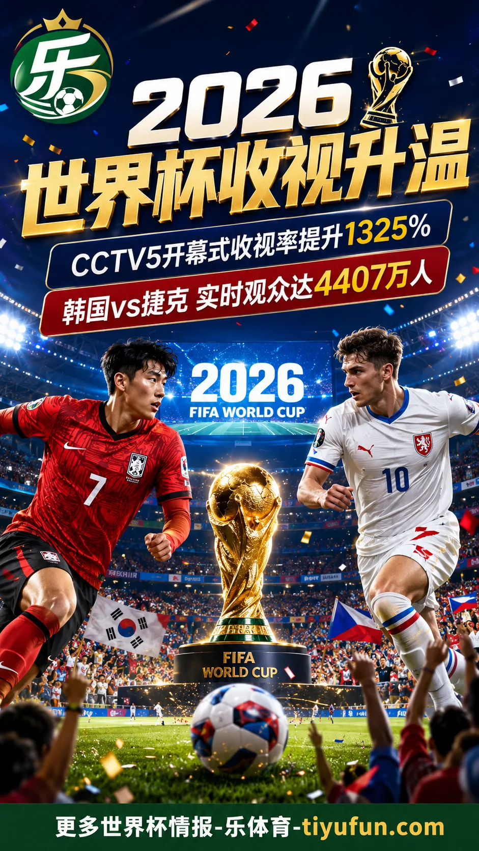 2026世界杯收视升温:CCTV5开幕式收视率提升1325%,韩国vs捷克实时观众达4407万人