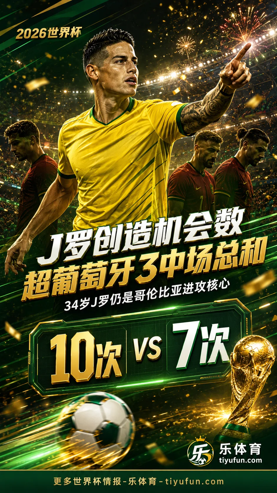 2026世界杯数据：J罗创造机会数超过葡萄牙3名中场总和