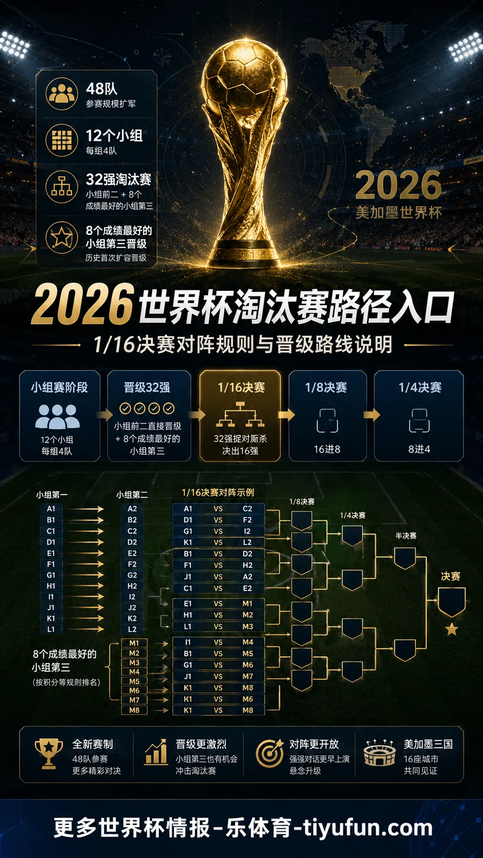 2026世界杯淘汰赛路径入口：48队赛制下1/16决赛对阵规则怎么走