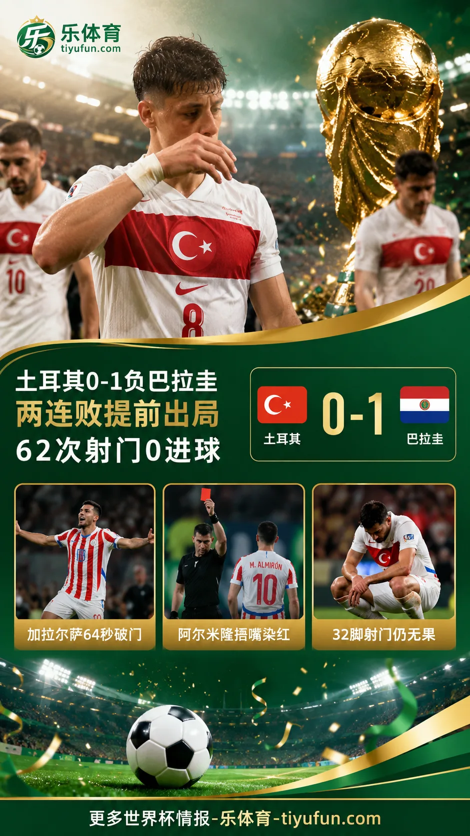 2026世界杯土耳其两连败出局：62次射门0进球，数据优势难换胜利