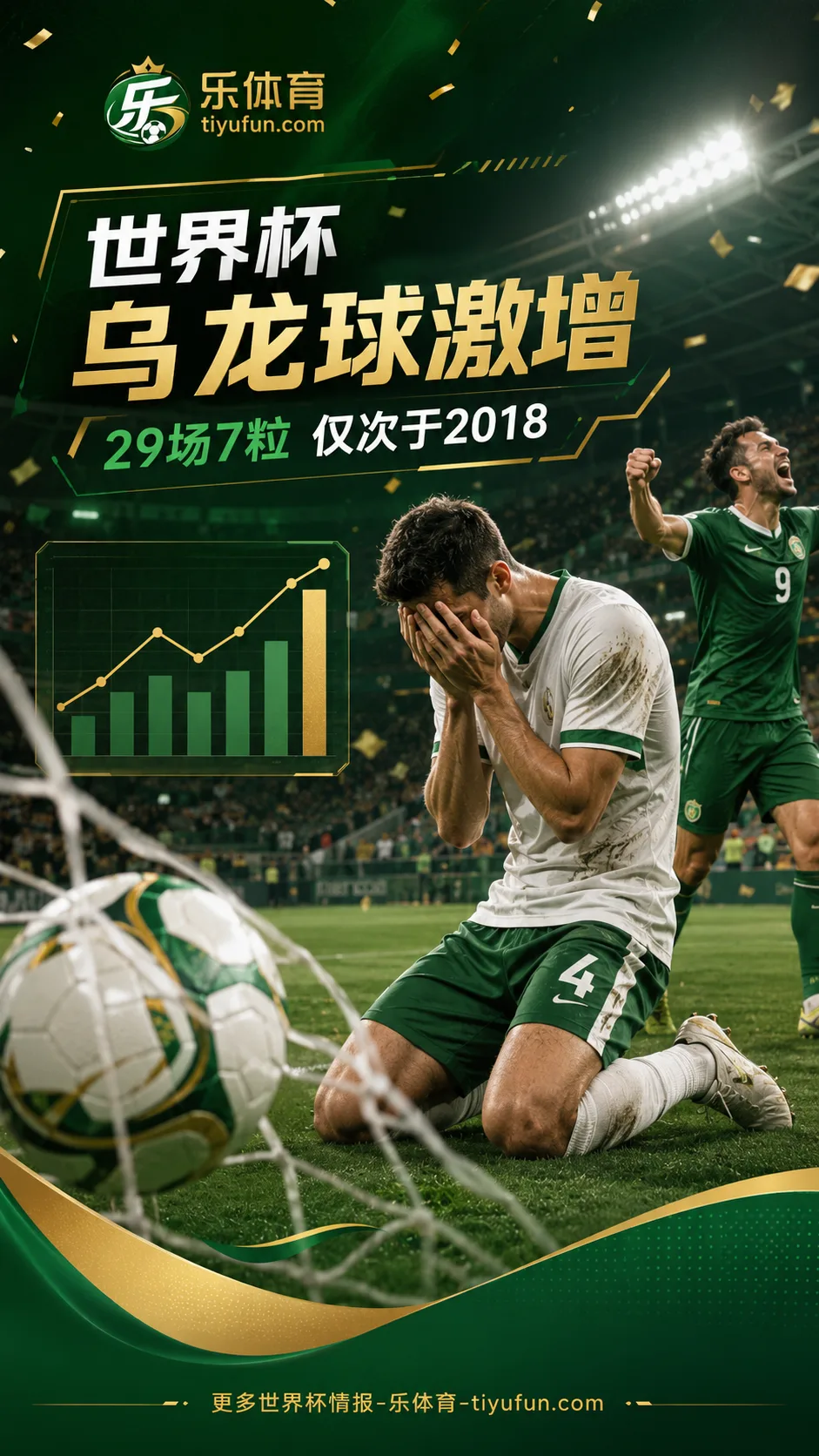 2026世界杯乌龙球激增：29场7粒已升至历史第二，仅次于2018年