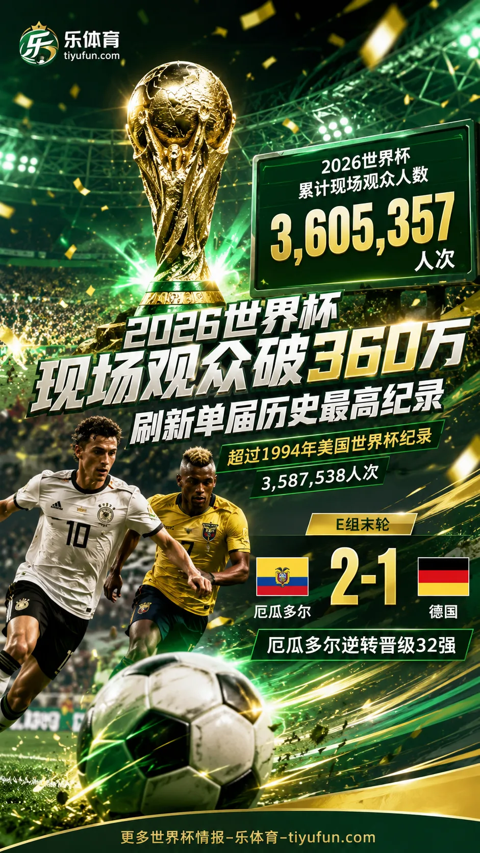 2026世界杯现场观众破360万，刷新单届历史最高纪录